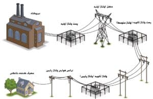ولتاژ اولیه و ولتاژ ثانویه در مسیر خط انتقال