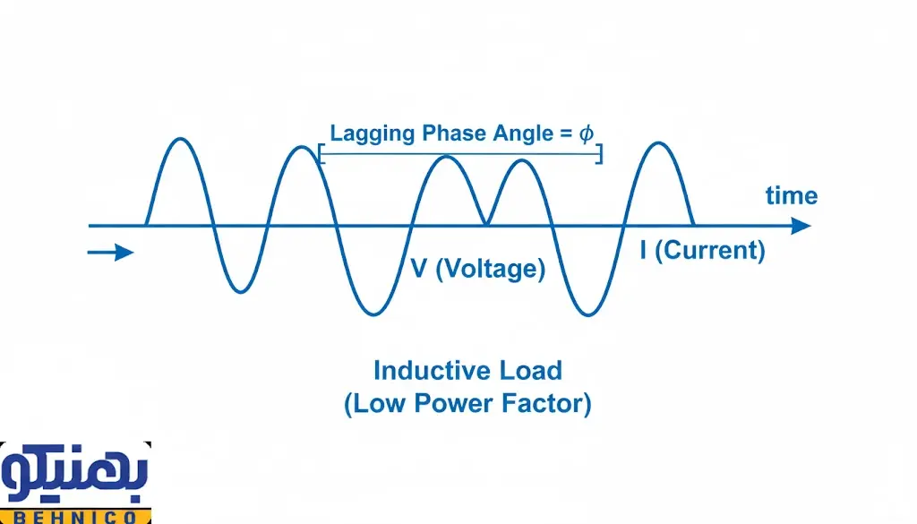 جریان و ولتاژ در بارهای سلفی (Low Power Factor)