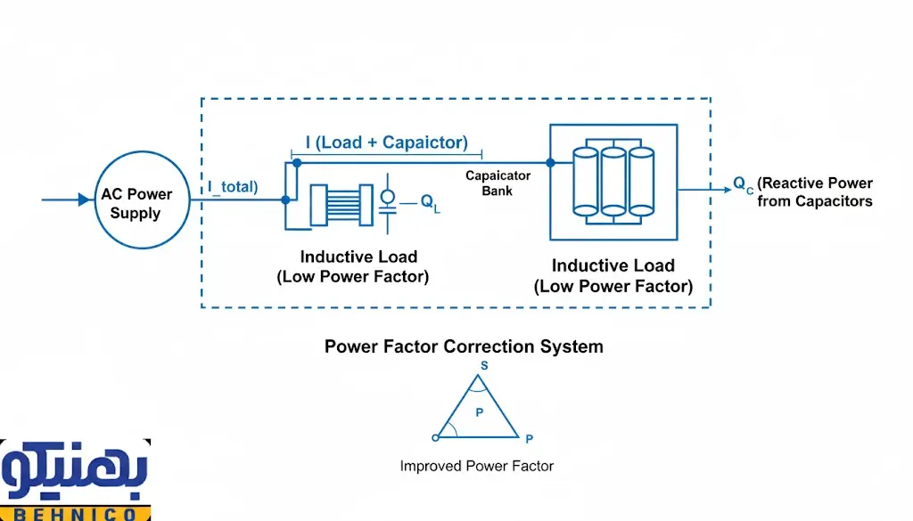 سیستم جبران ‌ساز (بانک خازنی)