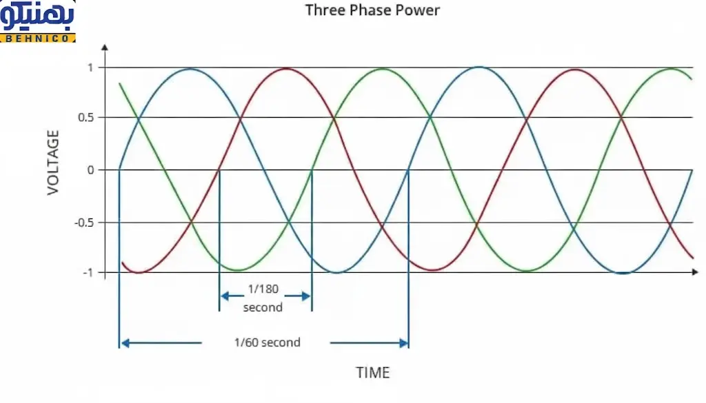 تفاوت برق سه فاز و تک فاز