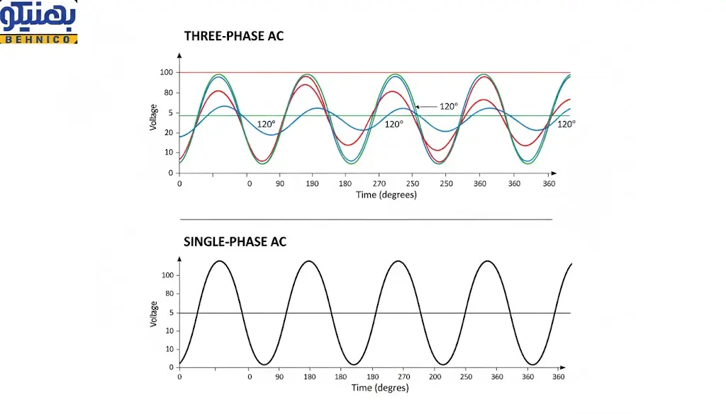 نمودار برق سه فاز