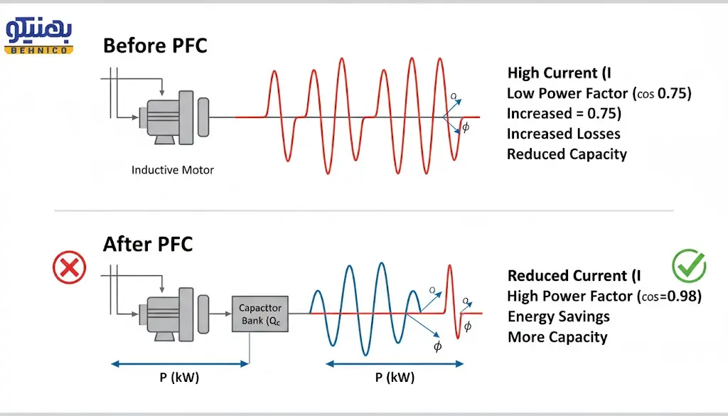 مقایسهی جریان با و بدون خازن