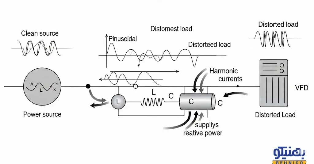نقش فیلتر هارمونیک پسیو
