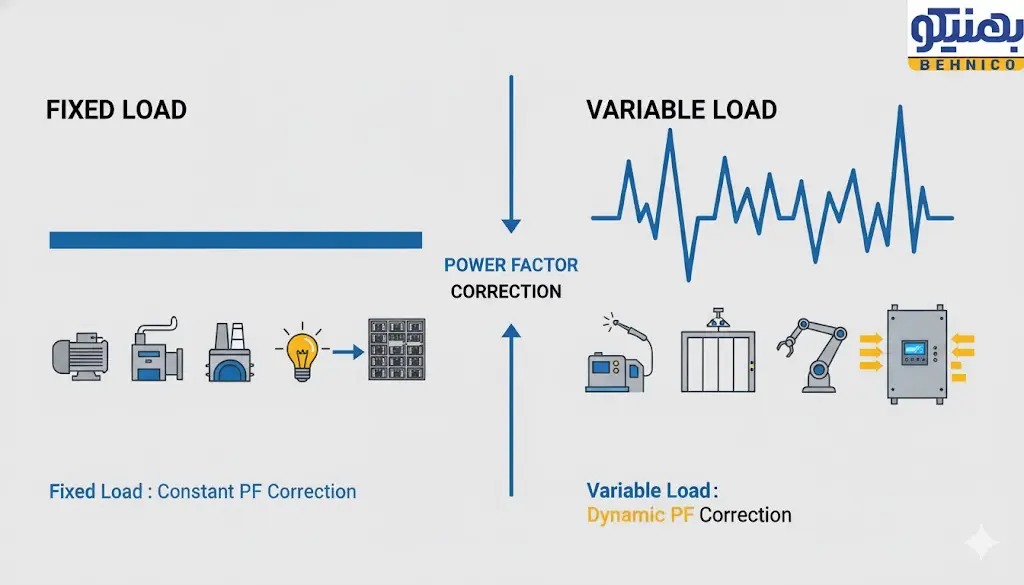 تفاوت بارهای ثابت و متغیر