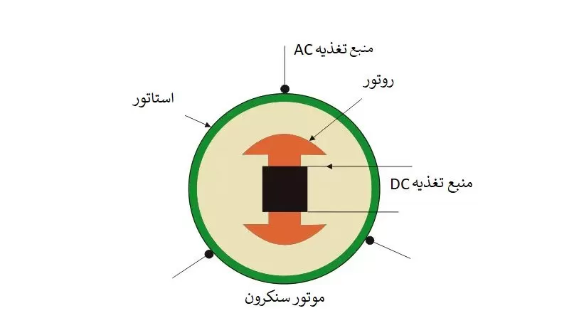 ساختار موتور سنکرون
