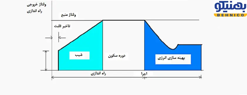 منحنی های عملکرد سافت استارتر در دوره های شیب، سکون و بهینه سازی انرژی.