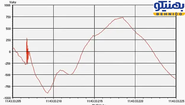 اندازه گیری کیفیت توان