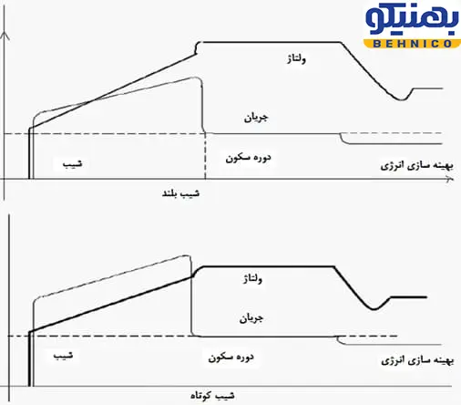 کاربرد سافت استارتر در صنایع و تابلو برق صنعتی.