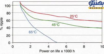 خرابی ناشی از ضربه های داخلی در دستگاه های خازنی