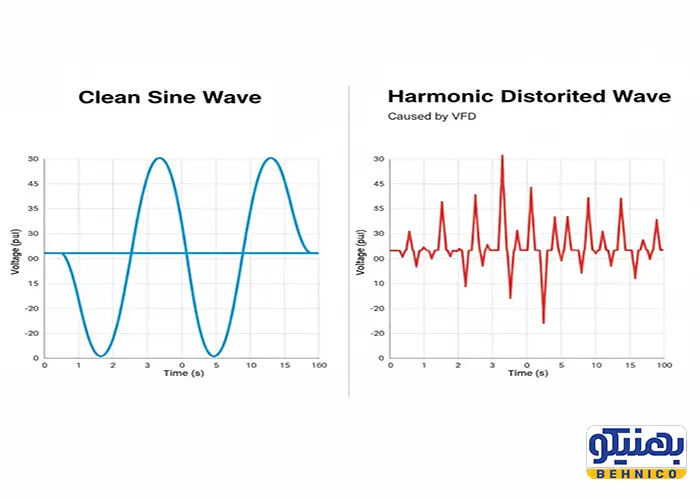 تأثیر هارمونیک VFD بر شکل موج جریان خازن.