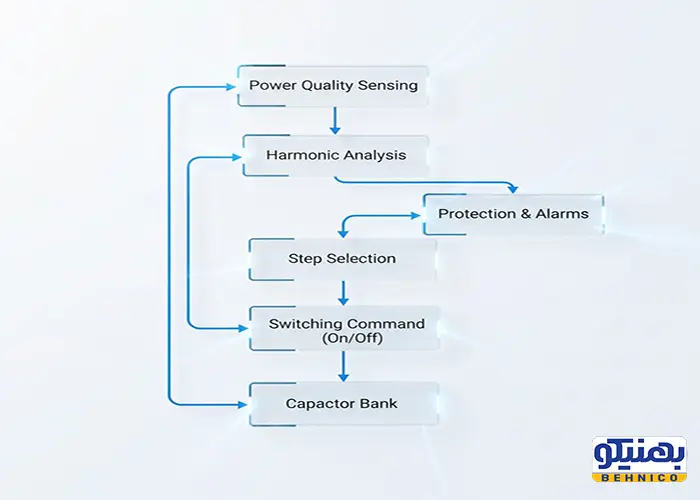 فلوچارت عملکرد الگوریتم هوشمند کنترل توان راکتیو.