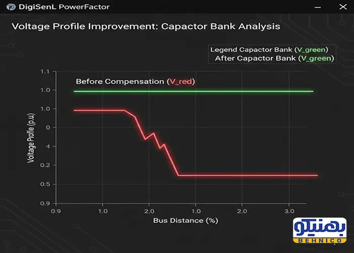 نمودار پروفیل ولتاژ DIgSILENT