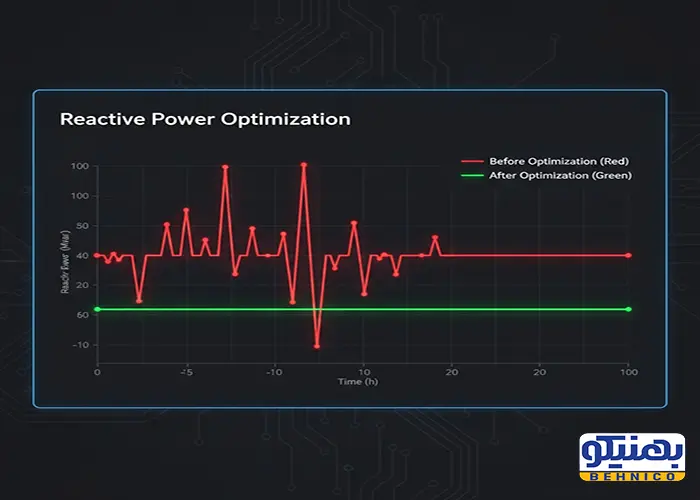 تاثیر سوئیچینگ هوشمند بر اصلاح ضریب توان.
