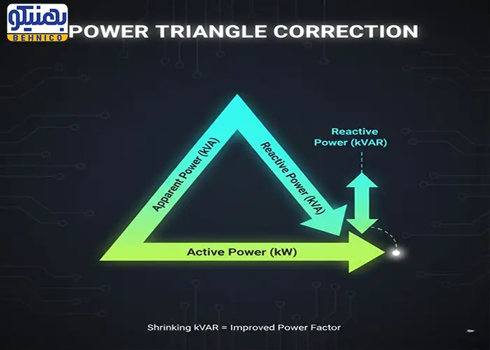 مثلث توان و نحوه کاهش توان راکتیو با اصلاح ضریب توان.