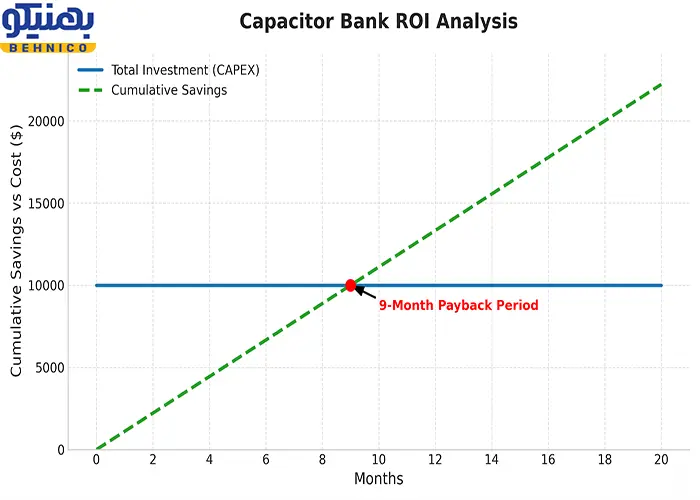 نمودار تحلیل بازگشت سرمایه