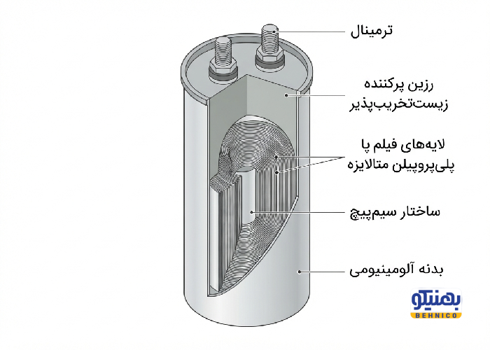نمودار یا اینفوگرافیک ساده نشان دهنده اجزای داخلی یک خازن (فویل، دی الکتریک، ترمینال)