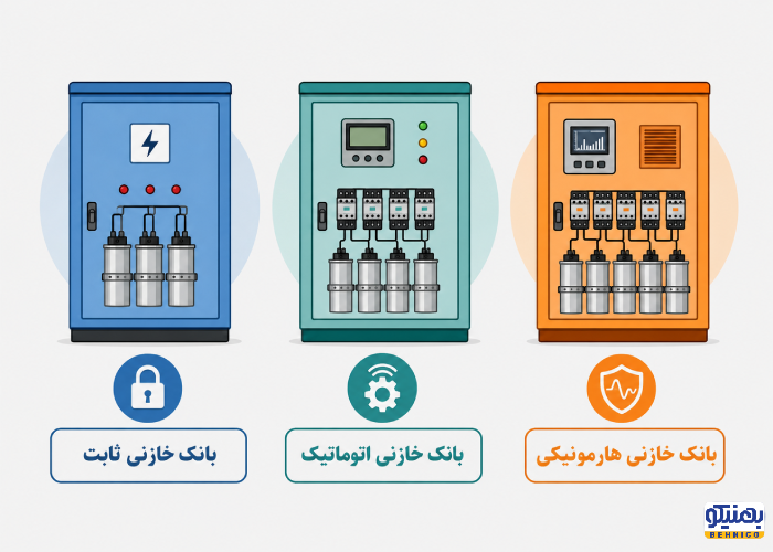 دیاگرام مقایسه انواع بانک خازنی ثابت، اتوماتیک و هارمونیکی