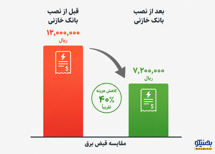 اینفوگرافیک کاهش هزینه قبض برق بعد از نصب بانک خازنی