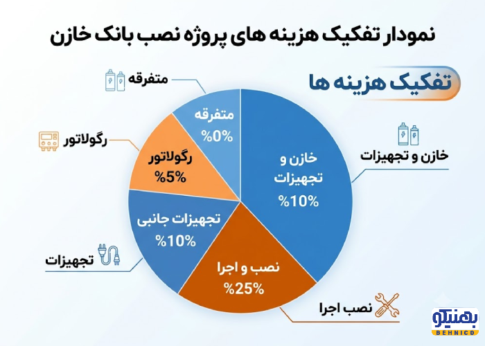 نمودار سهم اجزای مختلف هزینه نصب بانک خازنی