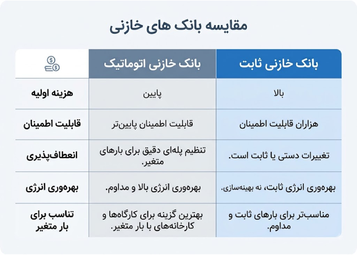 جدول مقایسه هزینه بانک خازنی ثابت و اتوماتیک