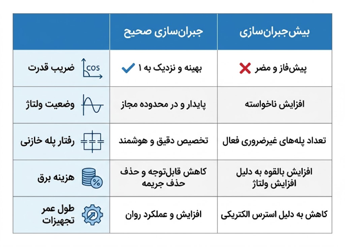 جدول مقایسه جبرانسازی مناسب و اضافهجبرانسازی بانک خازنی