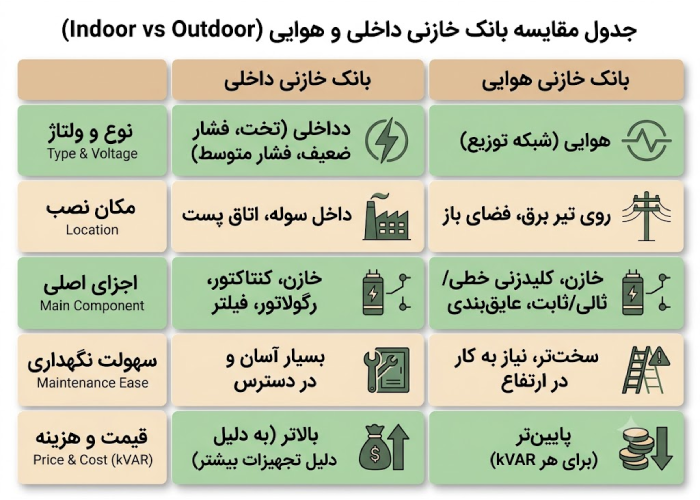 جدول مقایسه پارامترهای فنی بانک خازنی داخلی و هوایی