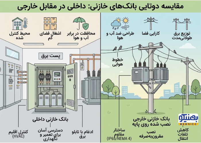 اینفوگرافیک مقایسه ساختار بانک خازنی داخلی در اتاق پست و بانک خازنی هوایی روی تیر برق