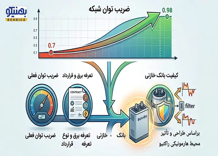 ضریب توان شبکه